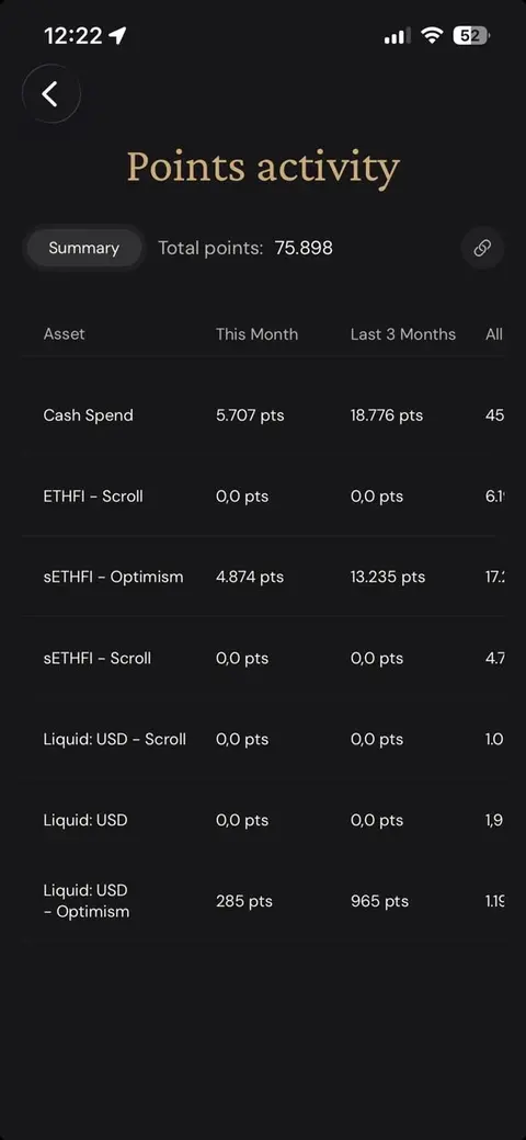 Points activity broken down by asset and by month