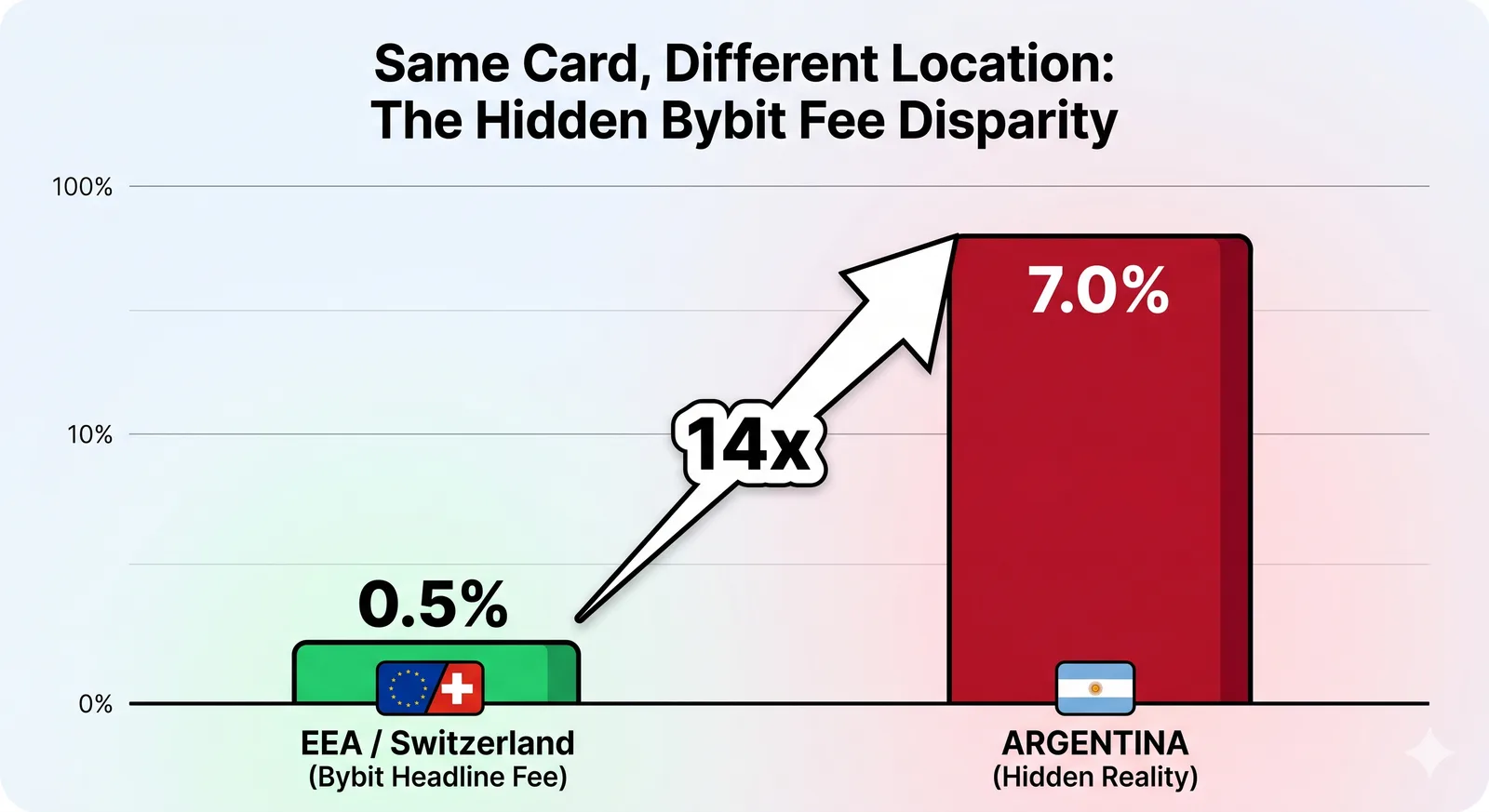 Bar chart showing Bybit's 0.5% headline FX fee in EEA and Switzerland versus 7% in Argentina, a 14x difference